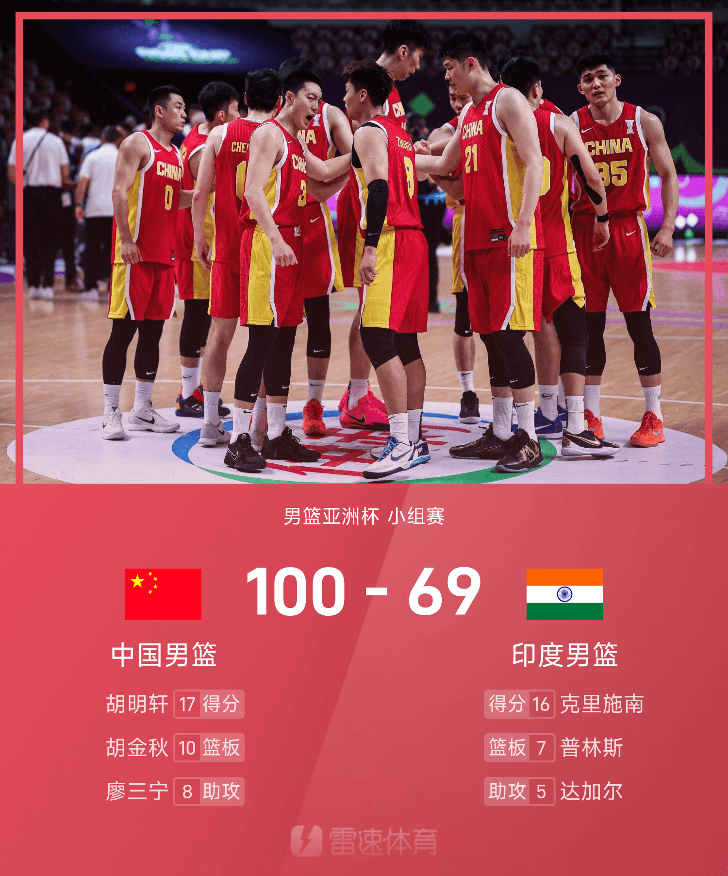 男篮亚洲杯战报:胡明轩&王俊杰贡献30分,胡金秋11+10,中国男篮100-69印度男篮
