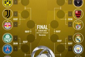 马卡列世俱杯16强潜在对阵:皇马叕遇曼城,拜仁大战切尔西!