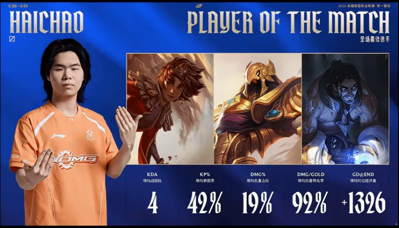 c7娱乐-Haichao整个系列赛发挥优异，斩获OMG对阵LGD系列赛POM