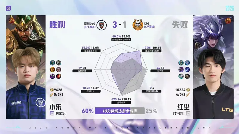 c7娱乐公司-DYG/LTG第4局数据对比：小乐关羽10分钟前击杀参与率60%